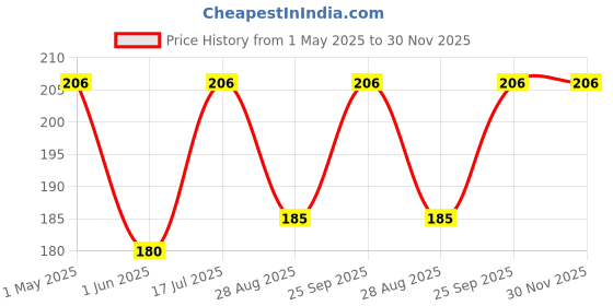 amazon.in RK TRENDS Cotton Mask For Men Women rk trends Price History Graph from 1 May 2025 to 30 Nov 2025