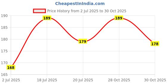 amazon.in RK Trends Hand Made Phool Baati/Orange Cotton Phool Diya Batti (Wicks) / Diya Batti for Puja (Wicks) / Jot batti for Pooja/jyot batti Packs | 150 Pcs rk trends Price History Graph from 2 Jul 2025 to 30 Oct 2025