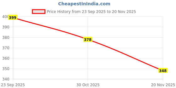 amazon.in RK Trends Natural Stone Pebbles - Ideal for Landscaping and Home Decor (3) Price History Graph from 23 Sep 2025 to 20 Nov 2025