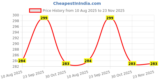 amazon.in RK Trends Natural Stone Pebbles -Pack of 2 Kgs- Ideal for Landscaping and Home Decor Price History Graph from 10 Aug 2025 to 22 Nov 2025