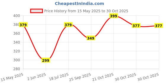 amazon.in RK TRENDS Nylon Safety Gloves 12 Pairs-Heavy-Duty For Construction, Mechanics, Gardening, Plumbing&Automotive Work-Durable&Comfortable rk trends Price History Graph from 15 May 2025 to 30 Oct 2025
