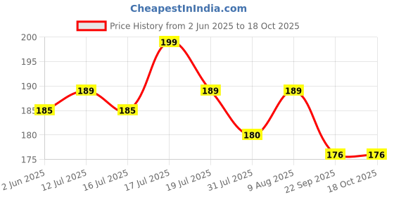 amazon.in RK Trends PVC Coated Steel Anti-Rust Wire Rope Washing Line Clothesline with 2 Plastic Hooks 1 for Drying Hanging Clothes (Pack of 1, 20 Meter) Price History Graph from 2 Jun 2025 to 18 Oct 2025
