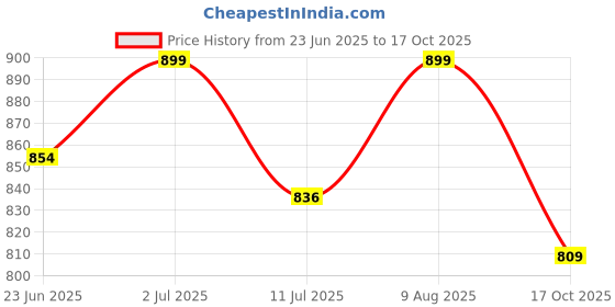 amazon.in RK Trends Tarpaulin Tirpal Tadpatri Tharpai Thadika with Aluminium Eyelets - Multipurpose 130 GSM (HDPE Febrics (Yellow), 12Ft x 10Ft) Price History Graph from 23 Jun 2025 to 17 Oct 2025
