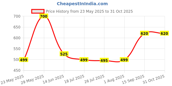amazon.in Rkdent Dental Glass Ionomer Cement-Pack Of 3 Price History Graph from 23 May 2025 to 30 Oct 2025