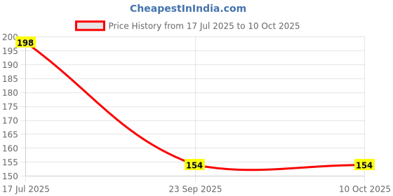 amazon.in RKG Men's Assorted Pack of 2 Vest (MRVE-101-FNRN-Assorted-2) Price History Graph from 17 Jul 2025 to 9 Oct 2025