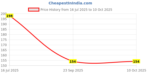 amazon.in RKG Men's Assorted Pack of 2 Vest (MRVE-101-FNRN-Assorted-2) Price History Graph from 16 Jul 2025 to 9 Oct 2025