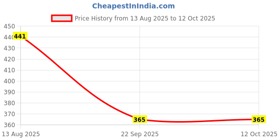 amazon.in RKG Men's Assorted Pack of 3 Gym Vest (MRGV-111-Assorted-3) Price History Graph from 13 Aug 2025 to 11 Oct 2025