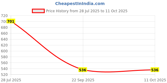 amazon.in RKG Men's Assorted Pack of 5 Gym Vest (MRGV-211-Assorted-5) Price History Graph from 28 Jul 2025 to 11 Oct 2025