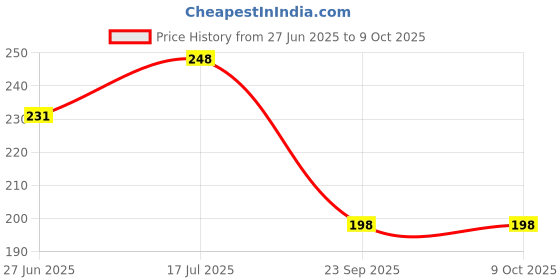 amazon.in RKG Men's Assorted Vest_MRVE-101-FNRN Price History Graph from 27 Jun 2025 to 9 Oct 2025
