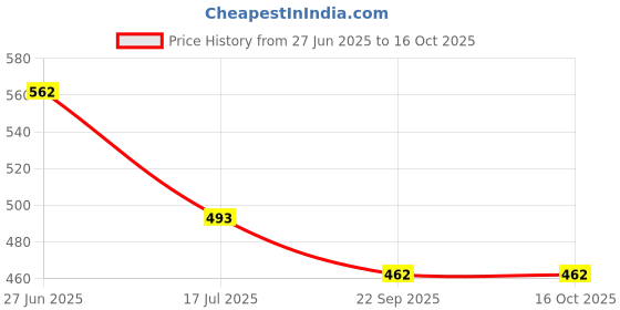 amazon.in RKG Men's Assorted Vest_MRVE-101-FNRN Price History Graph from 27 Jun 2025 to 15 Oct 2025