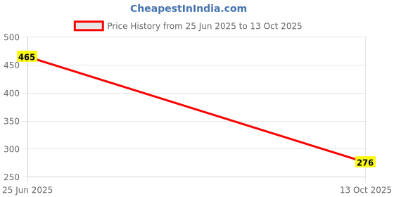 amazon.in RKG Men's White Vest_MRVE-101-FNRN Price History Graph from 25 Jun 2025 to 13 Oct 2025
