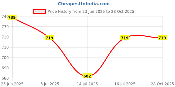 amazon.in Rkgd Truss Philips Head Zinc Plated Self Drilling Screw For Industrial & Home Use In Roofing & Insulation (#8 (4.2 Mm) X 13 Mm) Philips head screw (Pack of 1000 Pcs) Price History Graph from 23 Jun 2025 to 28 Oct 2025