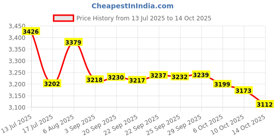 amazon.in RKItE 10pcs Remarkable Pen Tips, Replacement Nibs for Remarkable Pen/Plus Pen, Silent Writing, Long-Lasting Price History Graph from 13 Jul 2025 to 14 Oct 2025