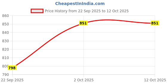 amazon.in RKJP600 Rock-It Series Instrument Cable 6mtrs Price History Graph from 22 Sep 2025 to 11 Oct 2025