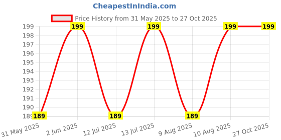 amazon.in rkpm Girls Hair Band Wash Face Bath Spa Makeup Wrap Rabbit Ears Headband Soft Elastic (Gray) rkpm Price History Graph from 31 May 2025 to 27 Oct 2025