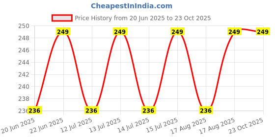 amazon.in RKPM HOMES 6 Cavities Silicone Soap Molds, Homemade Soap Making Chocolate Baking Molds (105 gm) Lite Shape Mold Price History Graph from 20 Jun 2025 to 22 Oct 2025