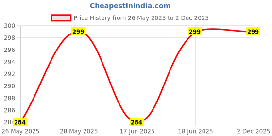 amazon.in RKPM HOMES Small Rose Bud Candle Mold I 3D Fondant Close Peony Flower Silicone Scented Wax Mould I Succulent Molds for DIY Handmade Ornament Cake Décor Aromatherapy Soap Resin Art Craft Making - 1 Pcs rkpm homes Price History Graph from 26 May 2025 to 2 Dec 2025