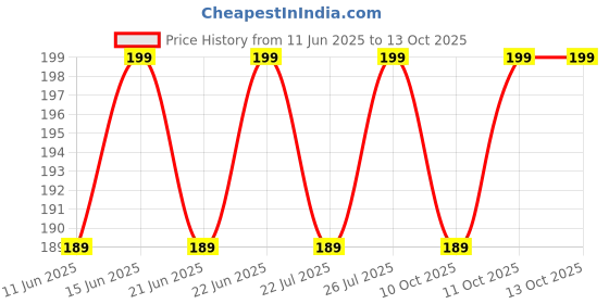 amazon.in RKPM Paper Wall Photo Frame rkpm Price History Graph from 11 Jun 2025 to 11 Oct 2025