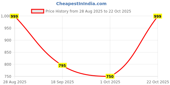 amazon.in RKR Popular Willow Cricket Bat with PVC Wicket Set & 1 Tennis Ball for Kids, Boys, Girls, Men, Wood (Size 6 for 11-15 Years Kids) Price History Graph from 28 Aug 2025 to 22 Oct 2025