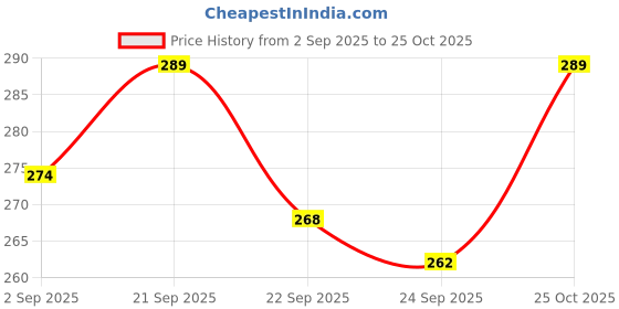 amazon.in RKS Natural AFRIN's Hair Colour for Women & Men | Burgundy Herbal Hair Colour | 100% Herbal Henna Powder for Hair | Ammonia-free Colour Powder - 60g Price History Graph from 2 Sep 2025 to 25 Oct 2025