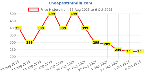 amazon.in RKZ Digital Finger Tally Counter with LED Display – Wood Finish Handheld Tasbeeh/Mala Bead Counter for Prayer, Meditation, Chanting & Mantra – Resettable & Portable Jap Counter Price History Graph from 13 Aug 2025 to 5 Oct 2025