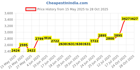 amazon.in rlataaer 3 Band Pocket Radio, Portable AM FM SW Battery Operated Radio with Shortwave, Back Clip Transistor radios with Emergency LED Flashlight, 3.5mm Earphone Jack, Large Speaker for Indoor Outdoor rlataaer Price History Graph from 15 May 2025 to 28 Oct 2025