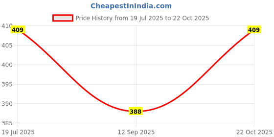 amazon.in Rlb Choice-Detox Green Tea-30 Herbal Tea Bags-Your Path to Wellness-Purity in Every Sip,Boost Immunity, Reduce Inflammation, Skin Glow, 60 Grams Price History Graph from 19 Jul 2025 to 22 Oct 2025