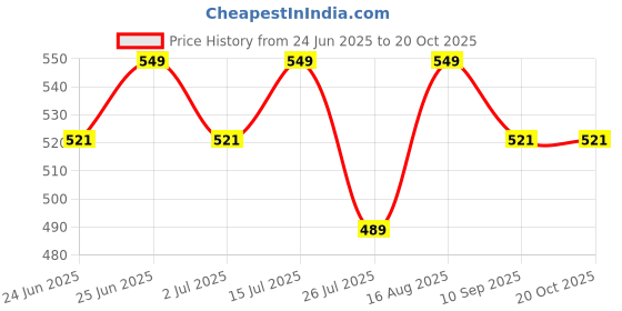 amazon.in generic Rlb Choice- Detox Loose Leaves Green Tea- Your Path To Wellness, Purity In Every Sip, Better Digestion, Boost Immunity, Skin Glow,200 Grams generic Price History Graph from 24 Jun 2025 to 20 Oct 2025