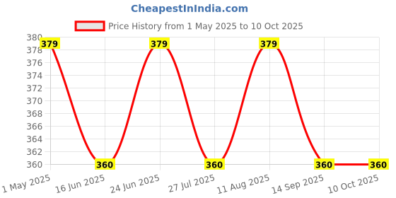 amazon.in Rlb Choice-Detox Loose Leaves Green Tea-Your Path To Wellness-Purity In Every Sip, Better Digestion, Boost Immunity, Skin Glow,80 Grams Price History Graph from 1 May 2025 to 9 Oct 2025