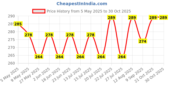 amazon.in rlb-choice Rlb Choice Floral Fusion Detox Water Mix: Rose Petal, Ginger, Mint Bliss | Boost Immunity | Remove Toxins - 50 GM rlb-choice Price History Graph from 5 May 2025 to 30 Oct 2025