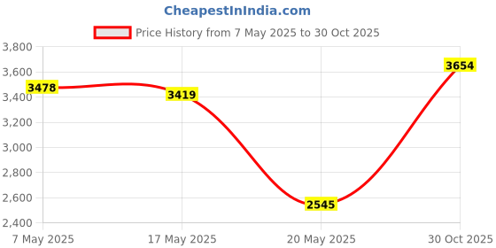 amazon.in Rldym A/C Heater Control HVAC Knob 702-5401 Compatible for 1987-2011 Select Peterbilt HVAC 121-0001-000 Price History Graph from 7 May 2025 to 30 Oct 2025