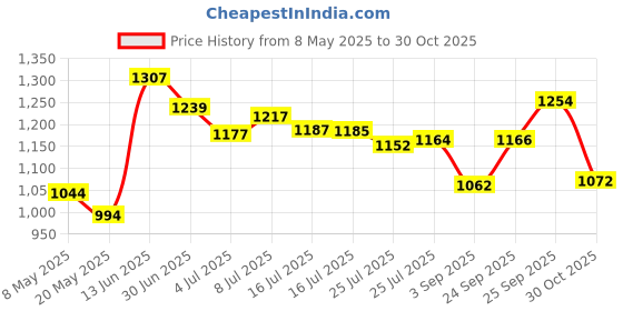 amazon.in RLECS CPU Fan Retainer 4PCS Black Support Bracket for AM4 Motherboard Price History Graph from 8 May 2025 to 30 Oct 2025