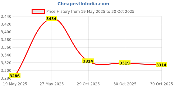 amazon.in RLP 86190-02010 Aux Jack Port fit Tacoma Corolla Tundra Aux Port Auxiliary Input Jack Stereo Adapter Assembly, 86190 02010 Price History Graph from 19 May 2025 to 29 Oct 2025