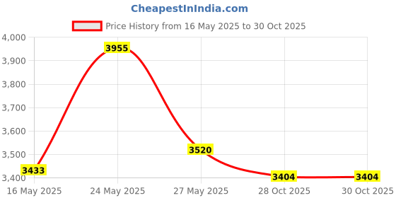 amazon.in RLP Aux Stereo Adaptor Audio Jack Plug for Toyota Camry Highlander Matrix Venza 09-12 Auxiliary Aux Stereo Adaptor Input Jack 86190-02020 Price History Graph from 16 May 2025 to 30 Oct 2025