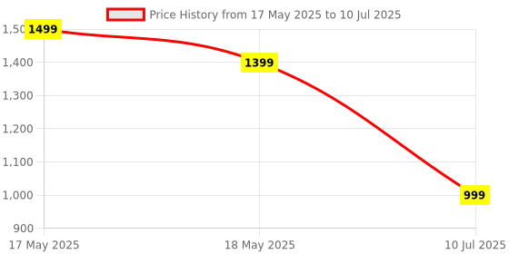 amazon.in RLSHEN Adjustable Sheet Clips Keep Sheets in Place, Fitted Bed Sheet Holders Keep Sheets Firm & Tight for Bed Concers Creative Bed Accessories Price History Graph from 17 May 2025 to 10 Jul 2025