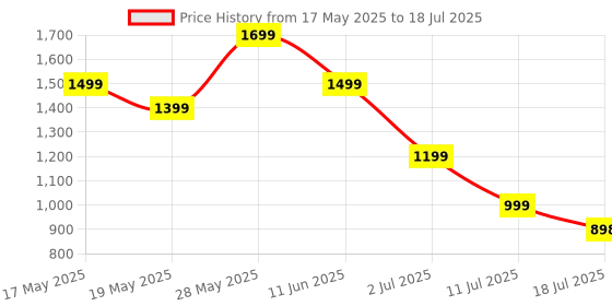 amazon.in RLSHEN Bed Sheet Holder Straps Hold The Sheets in Place, Enhanced Bed Sheet Clips Keep The Sheets on and Taut Fit, Easy Installation（Grey） Price History Graph from 17 May 2025 to 11 Jul 2025