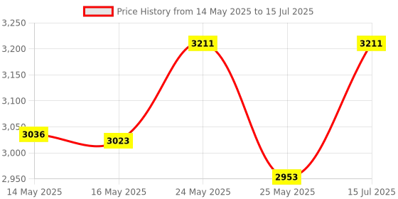 amazon.in RLSOCO Carrying Case for Fluke ST120+/ST120 GFCI Socket Tester (Case Only) Price History Graph from 14 May 2025 to 15 Jul 2025