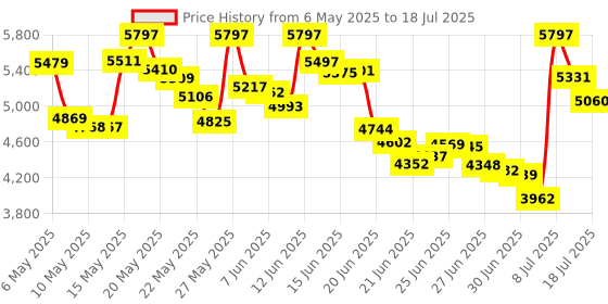 amazon.in RLSOCO Carrying Case Replacement for Fluke Networks MT-8200-60-KIT IntelliTone Pro 200 Toner and Probe Kit. Price History Graph from 6 May 2025 to 18 Jul 2025