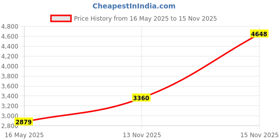 amazon.in RLSOCO Case for Apple Magic Mouse 2 & for Microsoft Modern Mobile Mouse Price History Graph from 16 May 2025 to 13 Nov 2025