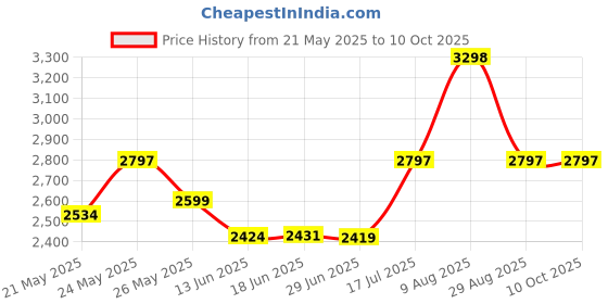 amazon.in RLSOCO Hard Case Compatible for AliveCor Kardia Mobile ECG/EKG Monitor Price History Graph from 21 May 2025 to 10 Oct 2025