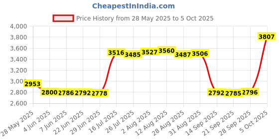 amazon.in RLSOCO Hard Case for Crucial X6 1TB Portable SSD External Solid State Drive Price History Graph from 28 May 2025 to 5 Oct 2025