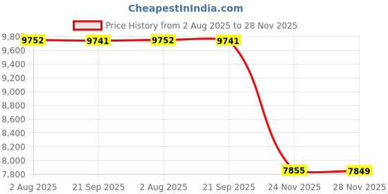 amazon.in RLSOCO Hard Case for Dji Mini 4 Pro/Mini 3 Pro, Case for Mini 3 Pro, Carrying Case Price History Graph from 2 Aug 2025 to 28 Nov 2025
