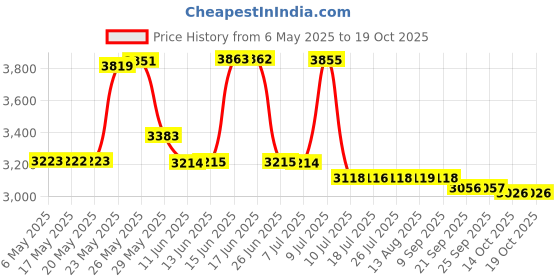 amazon.in RLSOCO Hard Case for Fluke 101/106/107 Handheld Digital Multimeter Price History Graph from 6 May 2025 to 14 Oct 2025
