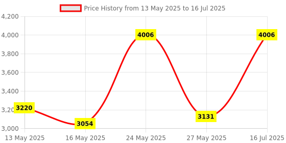 amazon.in RLSOCO Hard Case for Square Reader for contactless and chip （Case Only） Price History Graph from 13 May 2025 to 16 Jul 2025