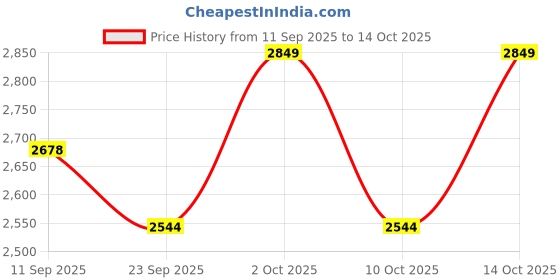 amazon.in RM Metals Pure Brass Menorah 7 Step Candle Stand 14 Inches Price History Graph from 11 Sep 2025 to 14 Oct 2025