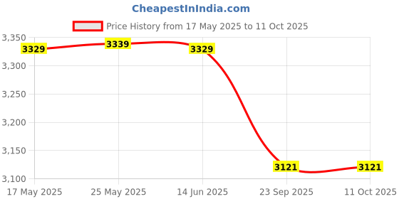 amazon.in Rmax Cricket Batting Black Legguard & Black Gloves Essential Gear for Batsmen and Wicketkeepers Featuring Advanced Protection and Enhanced Grip ( Combo for Men ) Price History Graph from 17 May 2025 to 11 Oct 2025