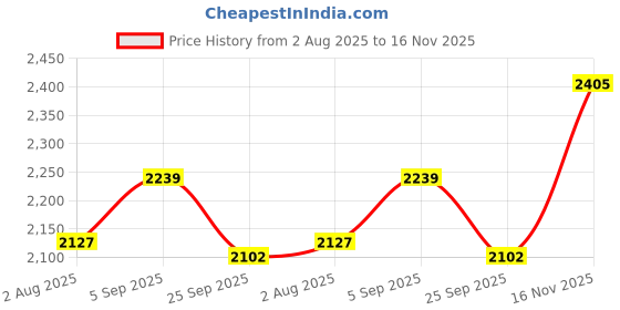 amazon.in RMAX Cricket Batting Legguard Pad with Lightweight Ambidextrous Design, High-Density Foam Protection, Comfortable Inner Lining, Enhanced Knee and Shin Protection Full Size (Navy Blue) Price History Graph from 2 Aug 2025 to 16 Nov 2025