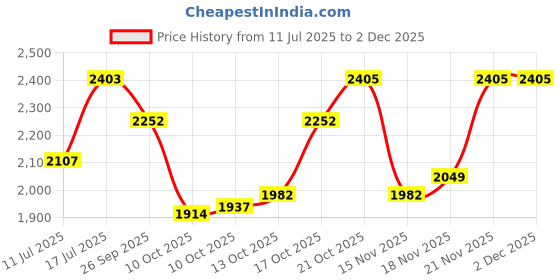 amazon.in RMAX EVA Cotton Cricket Batting Leg Guard Pad High-Impact Protection, Comfort, and Advanced Features for Cricketers ( Full Size, Navy Blue) Price History Graph from 11 Jul 2025 to 2 Dec 2025