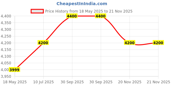 amazon.in RMAX Globalsat G Star Bu353N Adhar GPS Tracker for Aadhar Center | Aadhar GPS | USB GPS | USB GPS Receiver with USB Cable (GPS-1.5 Meter Cable) Price History Graph from 18 May 2025 to 21 Nov 2025