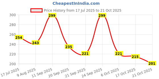 amazon.in Rmax Gully Plastic Ba - Lightweight, Durable, Weather-Resistant, High-Performance Cricket Bat for All Ages and Skill Levels (Purple) Price History Graph from 17 Jul 2025 to 21 Oct 2025
